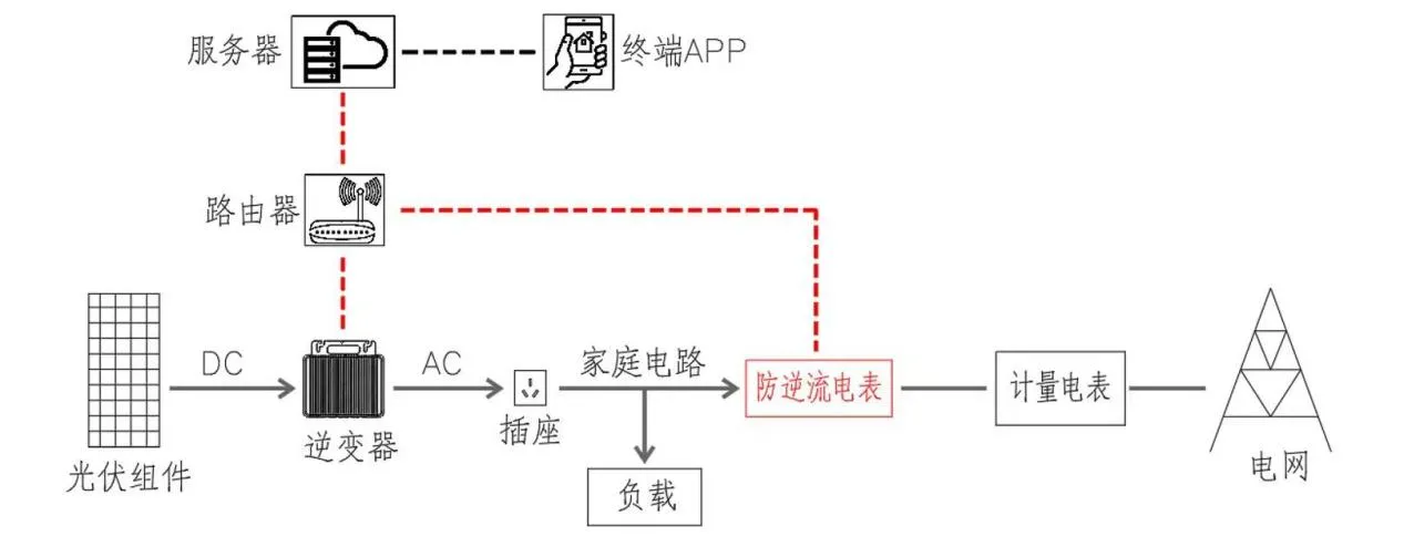 陽臺光伏防逆流電表新選擇：ADL200N-CT/D16-WF，相序診斷、快速響應，易安裝！！！